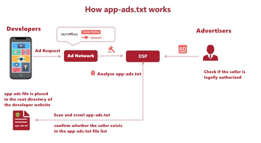 Ads txt. Txt приложение. App-ads.txt. In app трафик. App ads example.